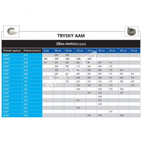 Tabulka-trysek-AAM