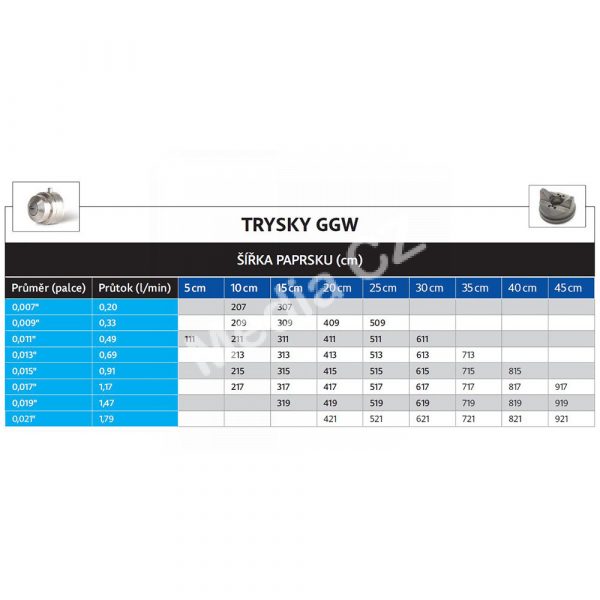 Tabulka-trysek-GGW